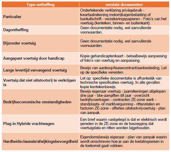 Zero-emissiezone: Kijk Of Er Voor Jou Een Ontheffing Mogelijk Is ...